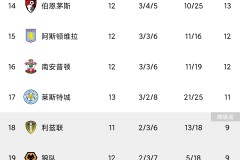 曼城3-0完胜曼联，哈兰德双响福登破荒，刷新英超纪录